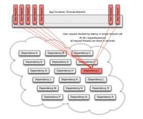 Hystrix原理及其在信息技術咨詢服務中的應用